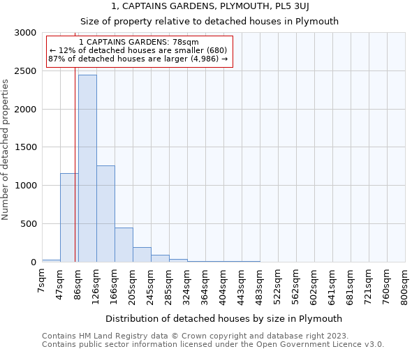 1, CAPTAINS GARDENS, PLYMOUTH, PL5 3UJ: Size of property relative to detached houses in Plymouth