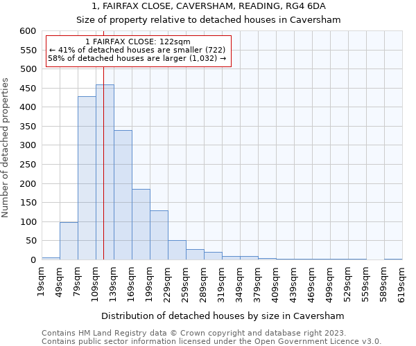 1, FAIRFAX CLOSE, CAVERSHAM, READING, RG4 6DA: Size of property relative to detached houses in Caversham