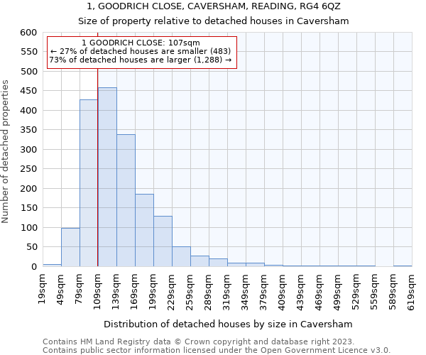 1, GOODRICH CLOSE, CAVERSHAM, READING, RG4 6QZ: Size of property relative to detached houses in Caversham