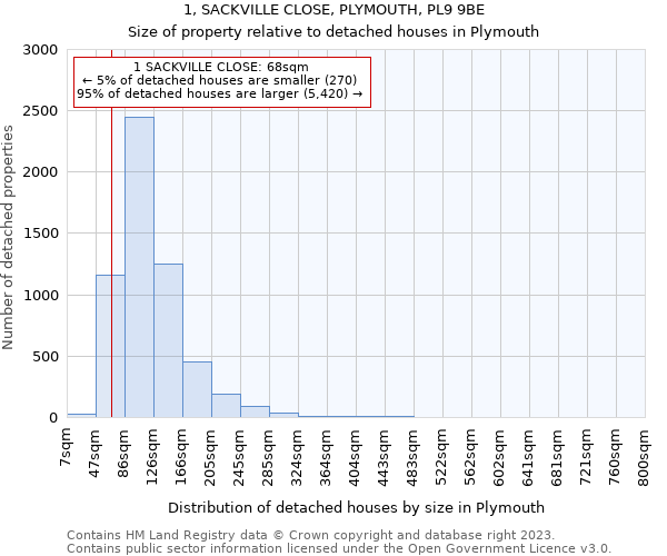 1, SACKVILLE CLOSE, PLYMOUTH, PL9 9BE: Size of property relative to detached houses in Plymouth