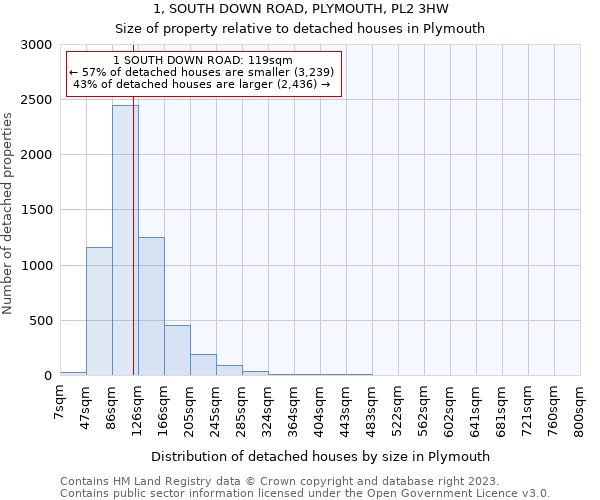 1, SOUTH DOWN ROAD, PLYMOUTH, PL2 3HW: Size of property relative to detached houses in Plymouth