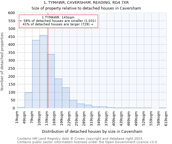 1, TYMAWR, CAVERSHAM, READING, RG4 7XR: Size of property relative to detached houses in Caversham
