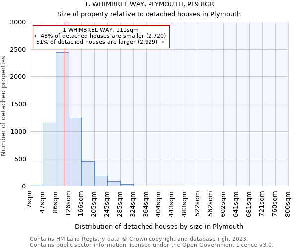 1, WHIMBREL WAY, PLYMOUTH, PL9 8GR: Size of property relative to detached houses in Plymouth