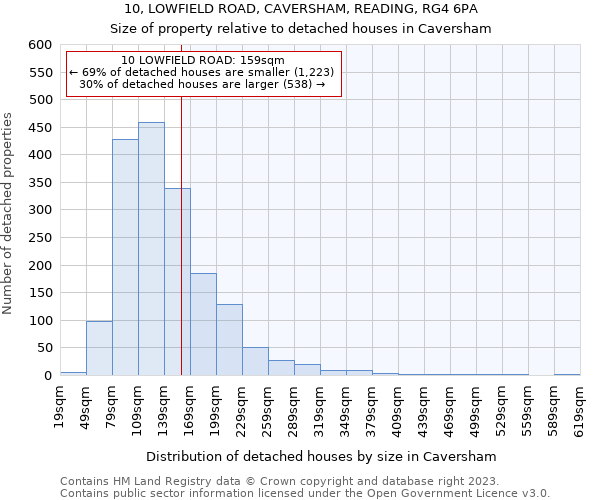 10, LOWFIELD ROAD, CAVERSHAM, READING, RG4 6PA: Size of property relative to detached houses in Caversham