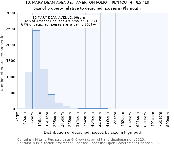 10, MARY DEAN AVENUE, TAMERTON FOLIOT, PLYMOUTH, PL5 4LS: Size of property relative to detached houses in Plymouth
