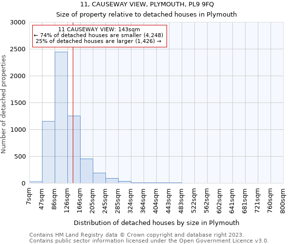 11, CAUSEWAY VIEW, PLYMOUTH, PL9 9FQ: Size of property relative to detached houses in Plymouth