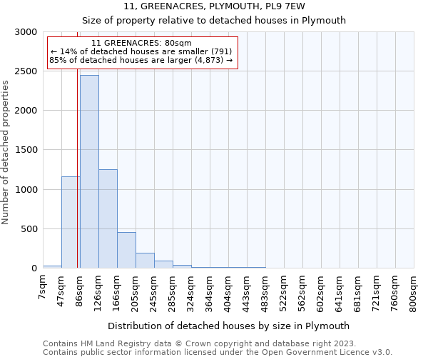 11, GREENACRES, PLYMOUTH, PL9 7EW: Size of property relative to detached houses in Plymouth