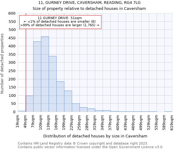 11, GURNEY DRIVE, CAVERSHAM, READING, RG4 7LG: Size of property relative to detached houses in Caversham