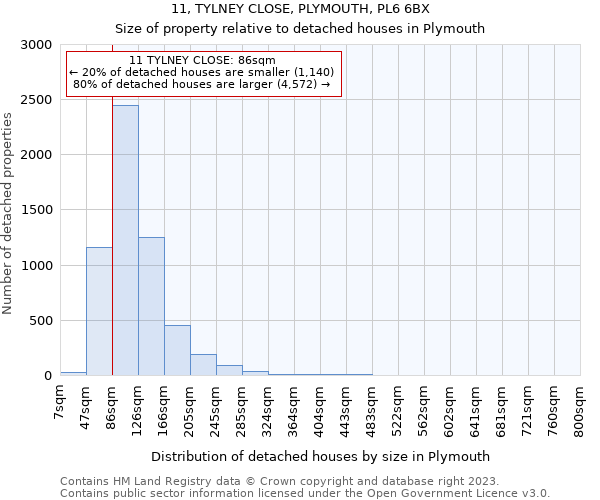 11, TYLNEY CLOSE, PLYMOUTH, PL6 6BX: Size of property relative to detached houses in Plymouth