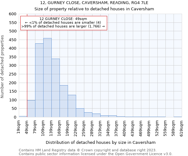 12, GURNEY CLOSE, CAVERSHAM, READING, RG4 7LE: Size of property relative to detached houses in Caversham