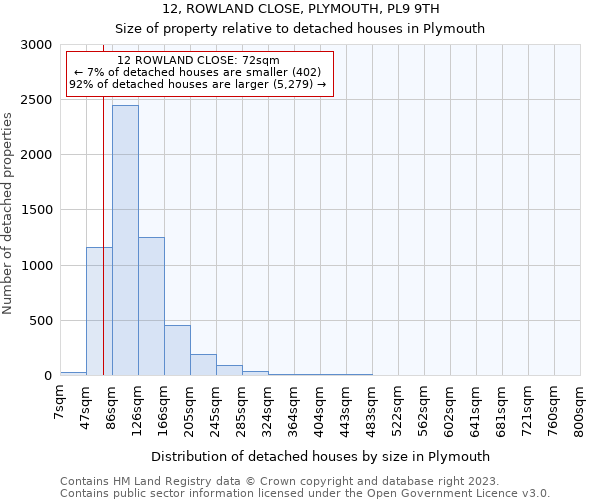 12, ROWLAND CLOSE, PLYMOUTH, PL9 9TH: Size of property relative to detached houses in Plymouth