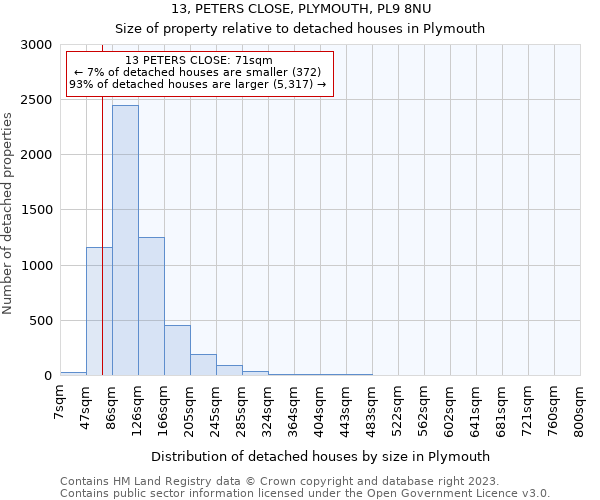 13, PETERS CLOSE, PLYMOUTH, PL9 8NU: Size of property relative to detached houses in Plymouth