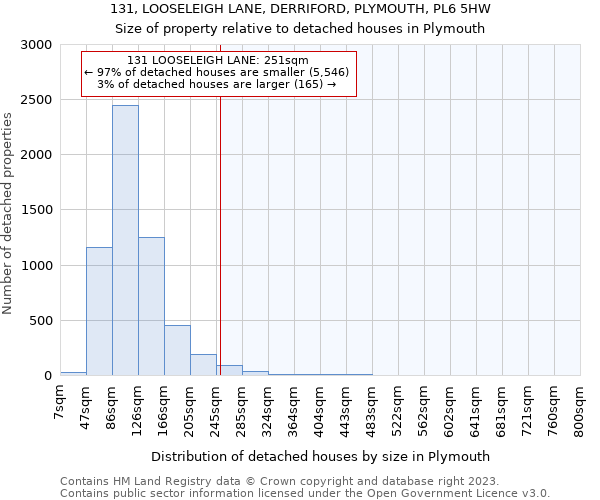131, LOOSELEIGH LANE, DERRIFORD, PLYMOUTH, PL6 5HW: Size of property relative to detached houses in Plymouth