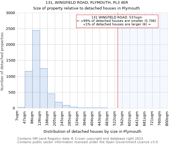 131, WINGFIELD ROAD, PLYMOUTH, PL3 4ER: Size of property relative to detached houses in Plymouth