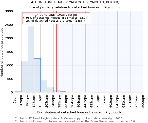14, DUNSTONE ROAD, PLYMSTOCK, PLYMOUTH, PL9 8RQ: Size of property relative to detached houses in Plymouth