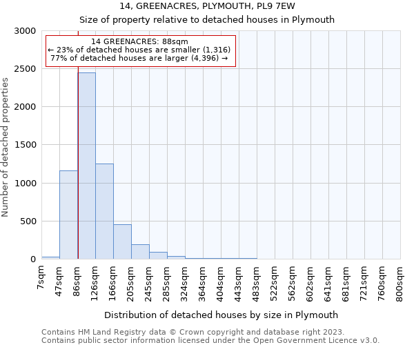 14, GREENACRES, PLYMOUTH, PL9 7EW: Size of property relative to detached houses in Plymouth