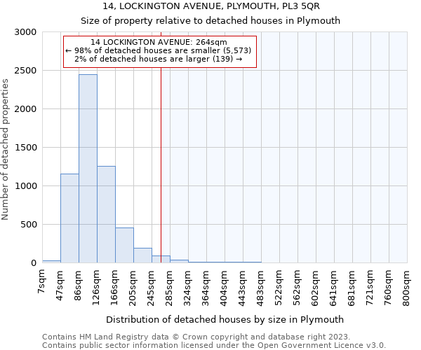 14, LOCKINGTON AVENUE, PLYMOUTH, PL3 5QR: Size of property relative to detached houses in Plymouth