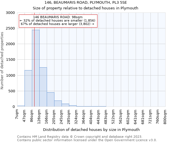 146, BEAUMARIS ROAD, PLYMOUTH, PL3 5SE: Size of property relative to detached houses in Plymouth