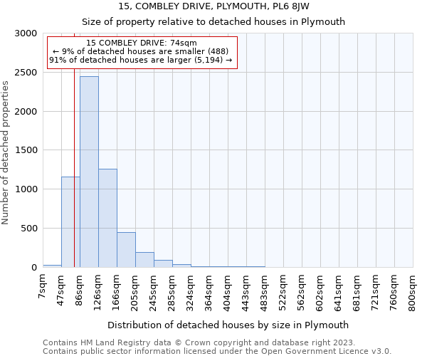 15, COMBLEY DRIVE, PLYMOUTH, PL6 8JW: Size of property relative to detached houses in Plymouth