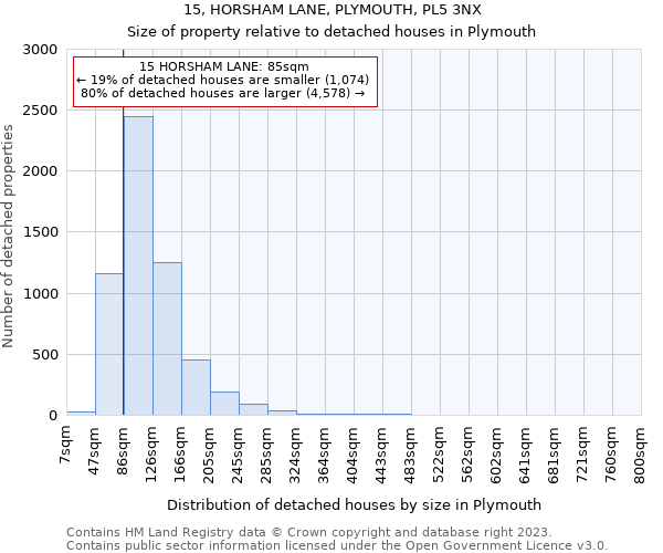 15, HORSHAM LANE, PLYMOUTH, PL5 3NX: Size of property relative to detached houses in Plymouth