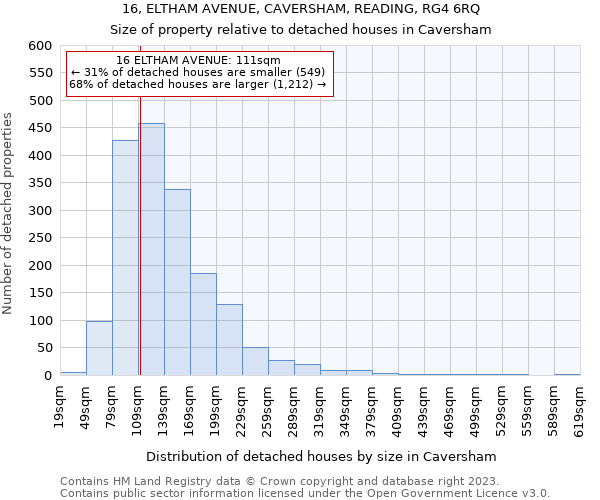16, ELTHAM AVENUE, CAVERSHAM, READING, RG4 6RQ: Size of property relative to detached houses in Caversham