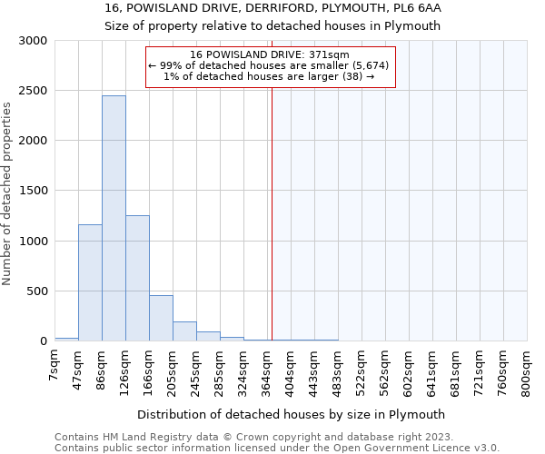 16, POWISLAND DRIVE, DERRIFORD, PLYMOUTH, PL6 6AA: Size of property relative to detached houses in Plymouth