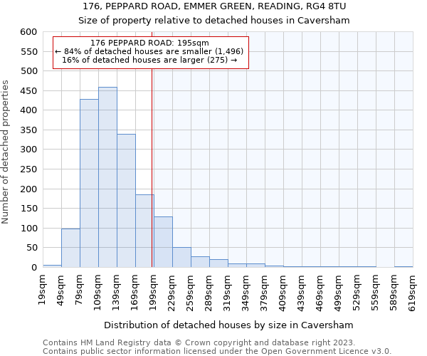 176, PEPPARD ROAD, EMMER GREEN, READING, RG4 8TU: Size of property relative to detached houses in Caversham