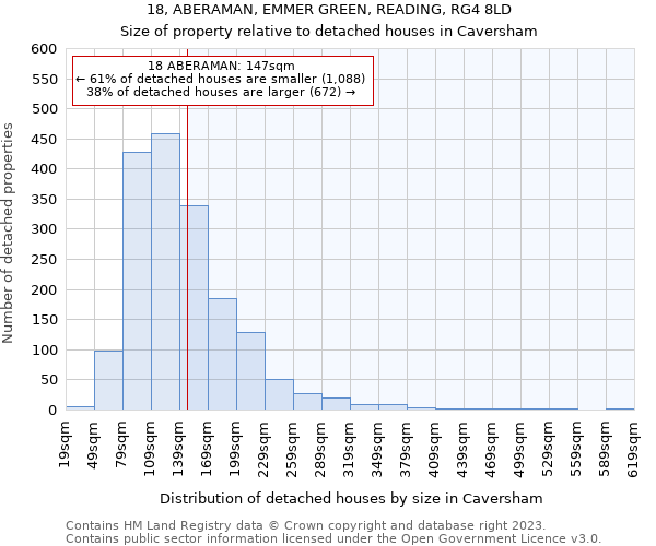 18, ABERAMAN, EMMER GREEN, READING, RG4 8LD: Size of property relative to detached houses in Caversham