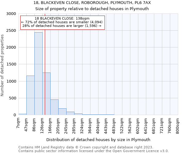 18, BLACKEVEN CLOSE, ROBOROUGH, PLYMOUTH, PL6 7AX: Size of property relative to detached houses in Plymouth