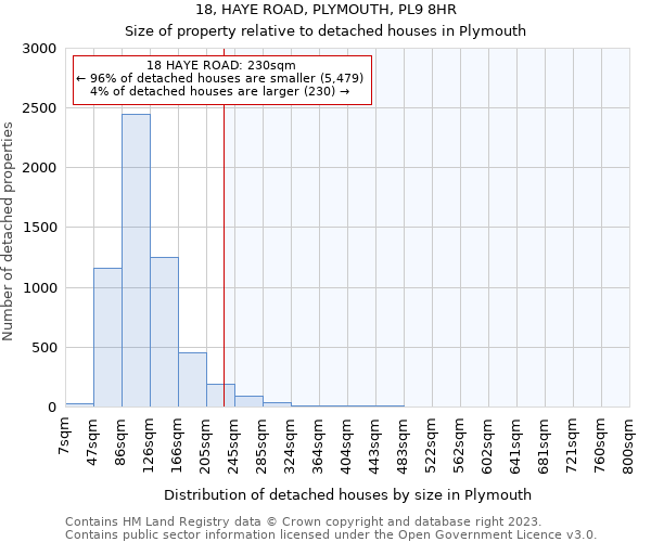 18, HAYE ROAD, PLYMOUTH, PL9 8HR: Size of property relative to detached houses in Plymouth