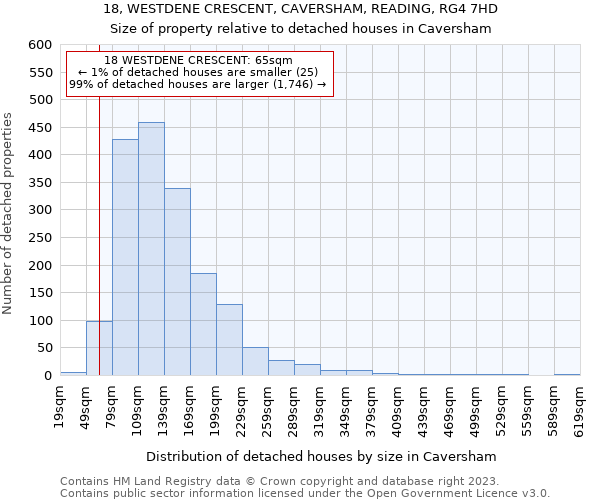18, WESTDENE CRESCENT, CAVERSHAM, READING, RG4 7HD: Size of property relative to detached houses in Caversham
