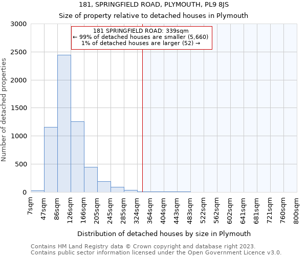 181, SPRINGFIELD ROAD, PLYMOUTH, PL9 8JS: Size of property relative to detached houses in Plymouth