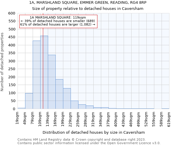 1A, MARSHLAND SQUARE, EMMER GREEN, READING, RG4 8RP: Size of property relative to detached houses in Caversham