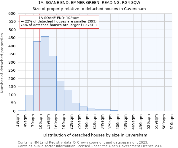 1A, SOANE END, EMMER GREEN, READING, RG4 8QW: Size of property relative to detached houses in Caversham
