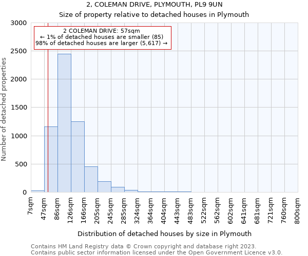 2, COLEMAN DRIVE, PLYMOUTH, PL9 9UN: Size of property relative to detached houses in Plymouth