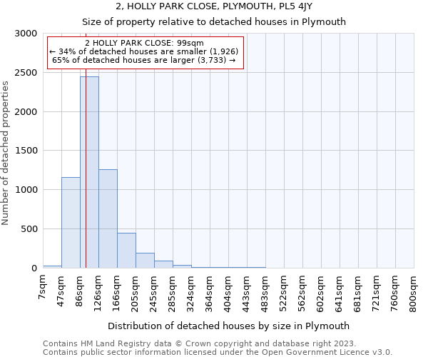 2, HOLLY PARK CLOSE, PLYMOUTH, PL5 4JY: Size of property relative to detached houses in Plymouth