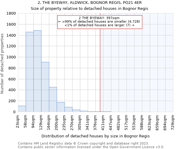 2, THE BYEWAY, ALDWICK, BOGNOR REGIS, PO21 4ER: Size of property relative to detached houses in Bognor Regis