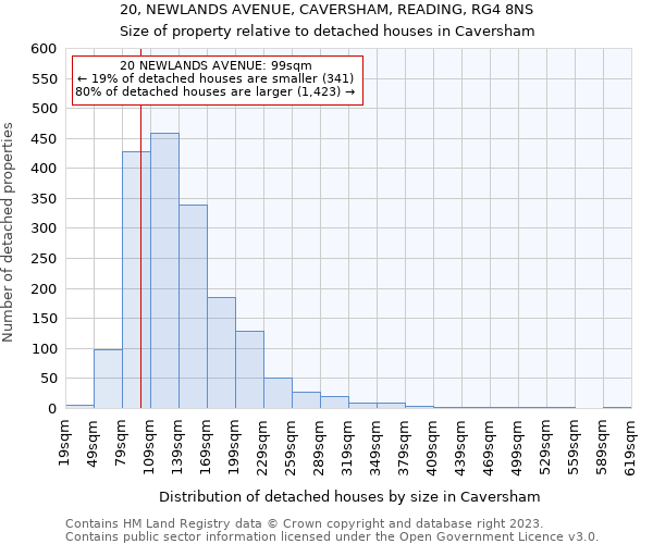 20, NEWLANDS AVENUE, CAVERSHAM, READING, RG4 8NS: Size of property relative to detached houses in Caversham