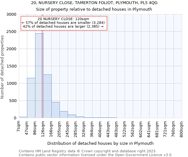 20, NURSERY CLOSE, TAMERTON FOLIOT, PLYMOUTH, PL5 4QG: Size of property relative to detached houses in Plymouth