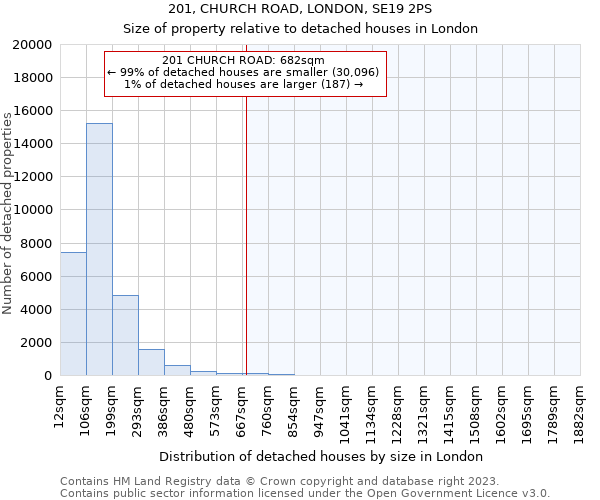 201, CHURCH ROAD, LONDON, SE19 2PS: Size of property relative to detached houses in London