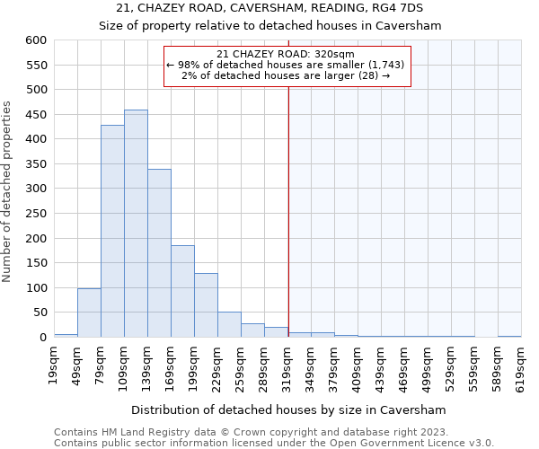 21, CHAZEY ROAD, CAVERSHAM, READING, RG4 7DS: Size of property relative to detached houses in Caversham