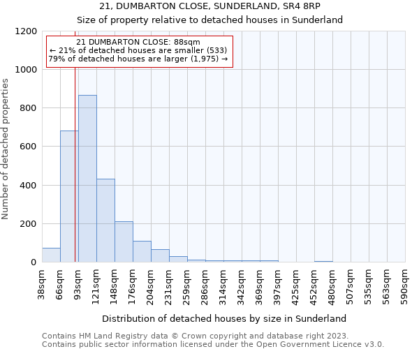 21, DUMBARTON CLOSE, SUNDERLAND, SR4 8RP: Size of property relative to detached houses in Sunderland