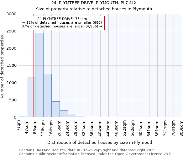 24, PLYMTREE DRIVE, PLYMOUTH, PL7 4LX: Size of property relative to detached houses in Plymouth