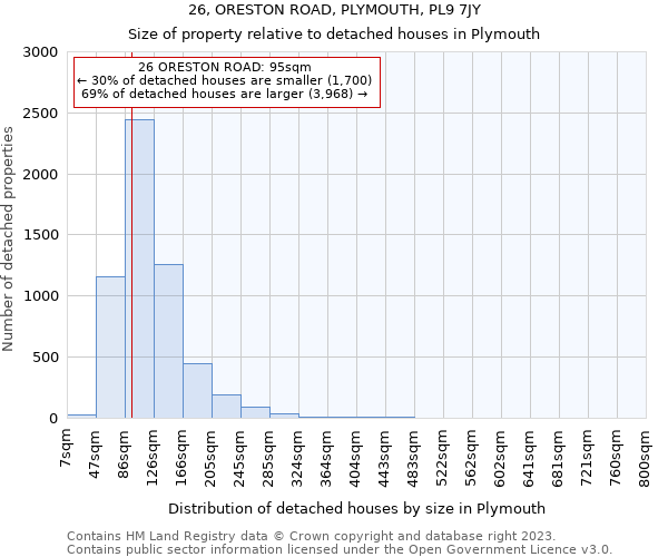 26, ORESTON ROAD, PLYMOUTH, PL9 7JY: Size of property relative to detached houses in Plymouth