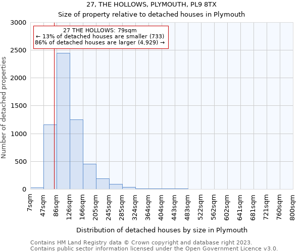 27, THE HOLLOWS, PLYMOUTH, PL9 8TX: Size of property relative to detached houses in Plymouth