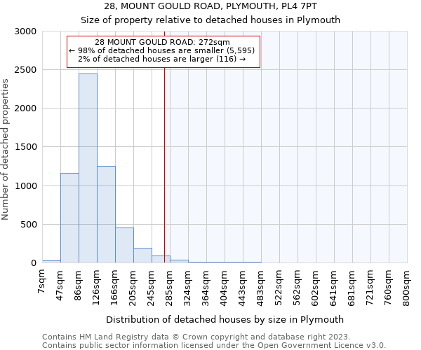 28, MOUNT GOULD ROAD, PLYMOUTH, PL4 7PT: Size of property relative to detached houses in Plymouth