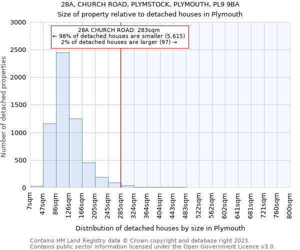 28A, CHURCH ROAD, PLYMSTOCK, PLYMOUTH, PL9 9BA: Size of property relative to detached houses in Plymouth