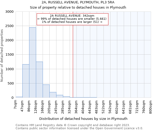2A, RUSSELL AVENUE, PLYMOUTH, PL3 5RA: Size of property relative to detached houses in Plymouth