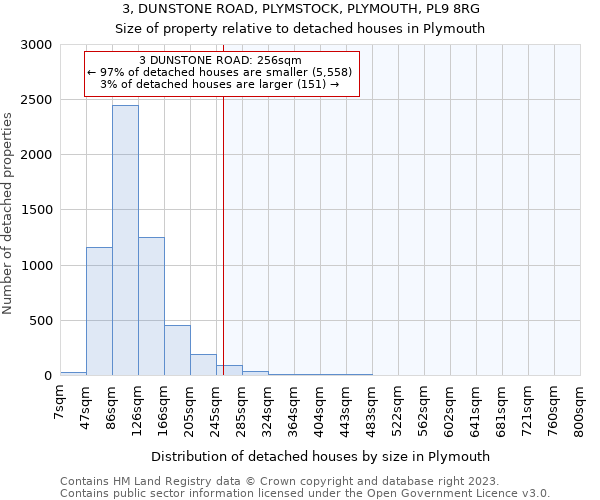 3, DUNSTONE ROAD, PLYMSTOCK, PLYMOUTH, PL9 8RG: Size of property relative to detached houses in Plymouth