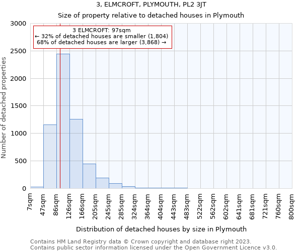 3, ELMCROFT, PLYMOUTH, PL2 3JT: Size of property relative to detached houses in Plymouth